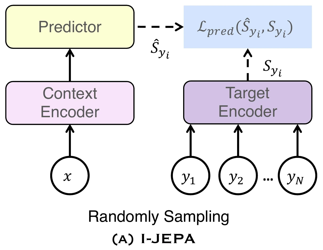 I-JEPA randomly samples target regions for latent prediction
