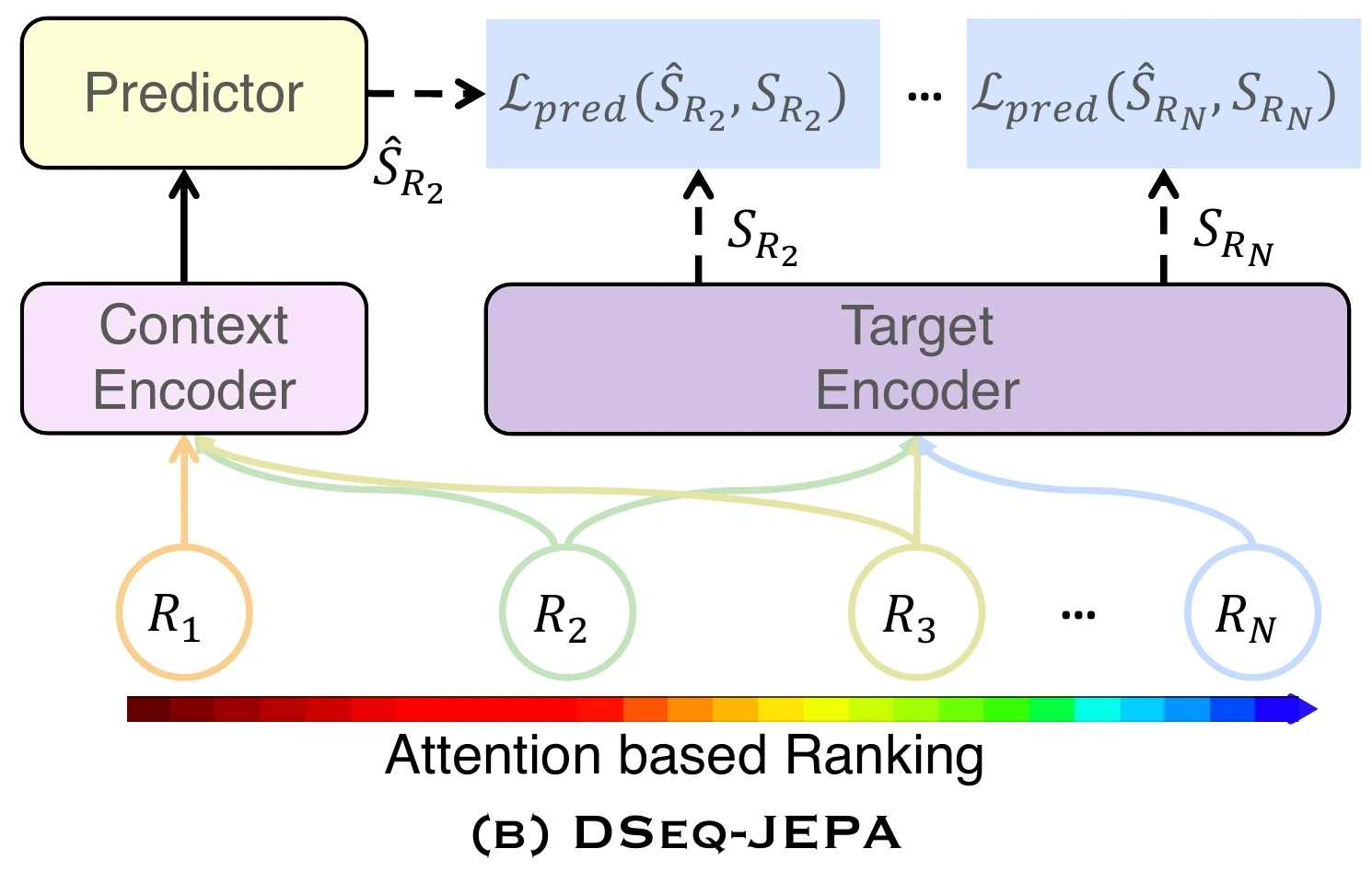 DSeq-JEPA ranks regions by attention before sequential latent prediction