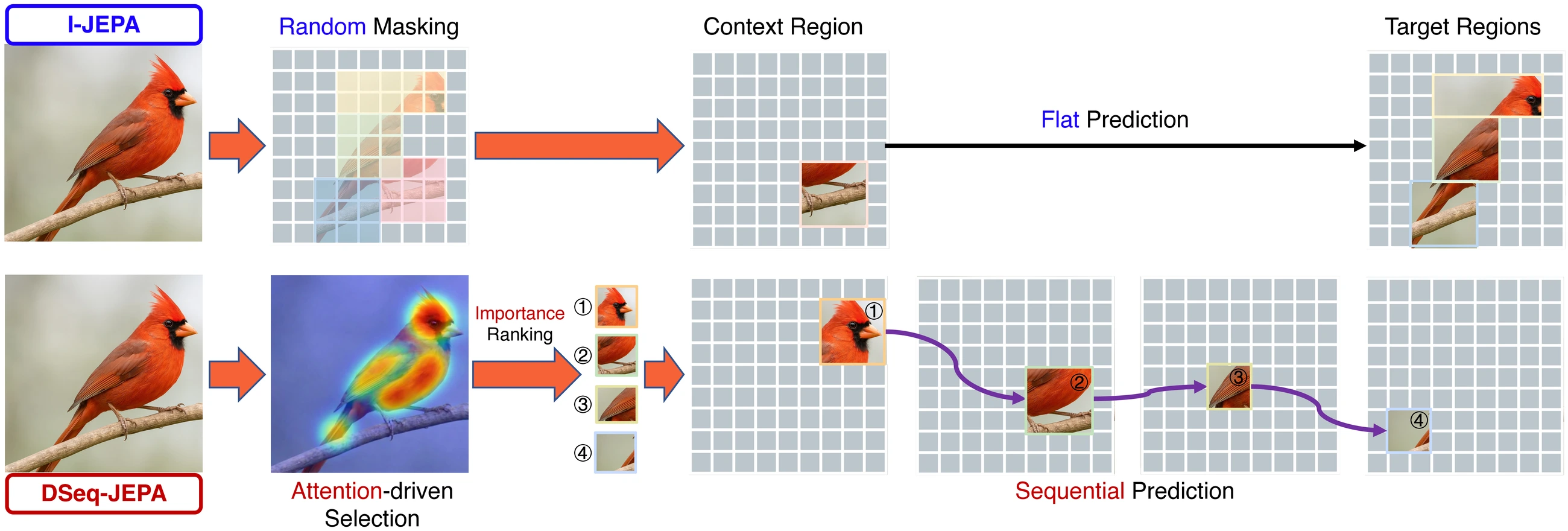 Comparison between I-JEPA parallel prediction and DSeq-JEPA discriminative sequential prediction
